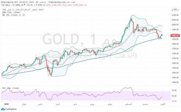 الرسم البياني الاسبوعي للذهب